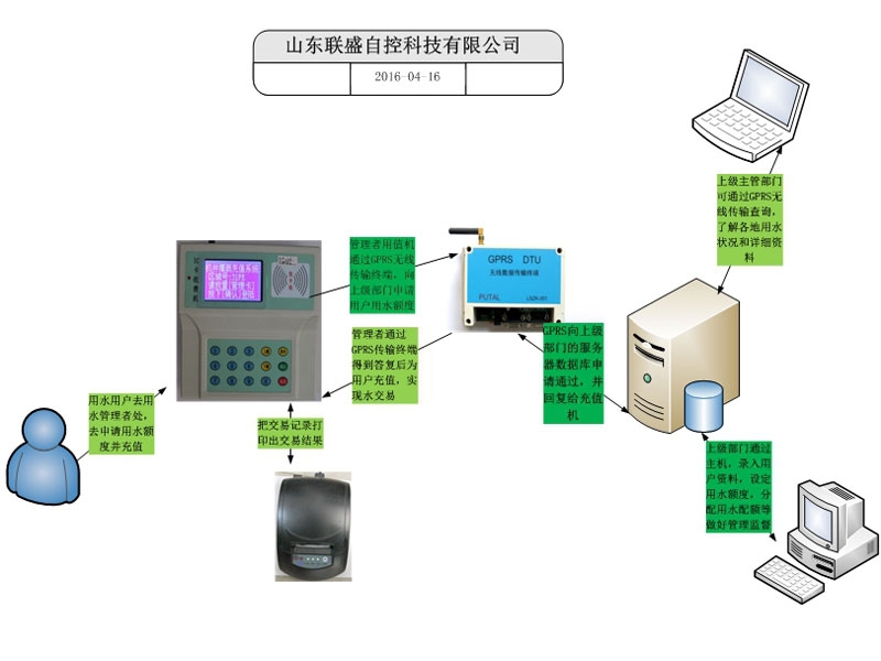 宁津水务局水权管理系统图