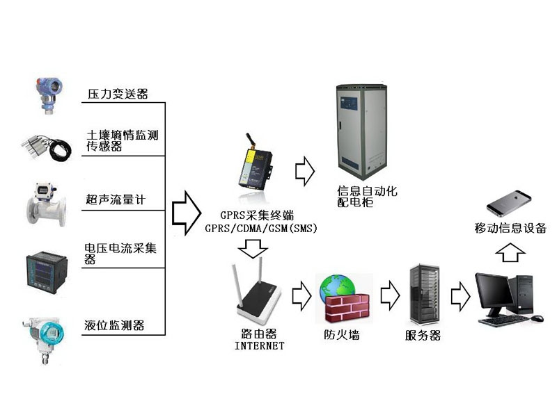 水资源监控管理系统