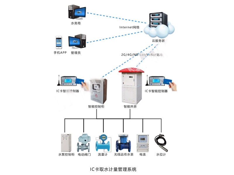 IC卡取水计量管理系统