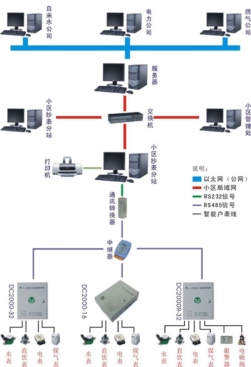 联盛自控科技远程抄表系统